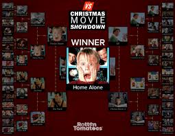 Rotten tomatoes makes it clear that movies espousing universal truths, as long as they are legitimate, are most likely going to resonate with critics. Rt Fans Crown Home Alone The Ultimate Christmas Movie Rotten Tomatoes Movie And Tv News