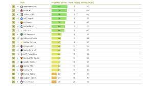 Aggiornata alla 34 ª giornata. Serie A Il Cies Salva Il Torino Ecco La Classifica Finale Prevista Toro It