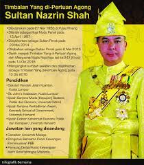 Sistem perlantikan spb yang dipertuan agong malaysia. Bernama No Twitter Infografik Profil Timbalan Yang Di Pertuan Agong Sultan Nazrin Shah