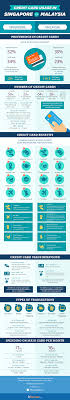 Ringgitplus brings you the latest deals, discounts and offers from your favourite credit cards so you can maximise on savings. Credit Card Usage Behavior Malaysia Vs Singapore Infographics Submission Hub