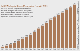 Msc malaysia cloud computing initiative by msc malaysia company to msc malaysia company. Growth Of Msc Status Companies Download Scientific Diagram