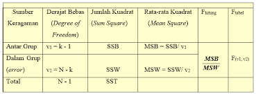 Dalam literatur indonesia metode ini dikenal dengan. Contoh Soal Uji Anova Satu Arah Dan Cara Mengerjakannya Statmat Net
