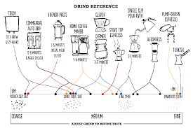 Choosing The Right Grind