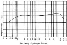 frequency response