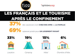 Je ne connais personne dans mon entourage qui soit allé là bas malheureusement. Sondage Flag Systemes Opinionway 44 Des Francais Qui Avaient Prevu De Partir Cet Ete Maintiennent Leurs Vacances Tendancehotellerie