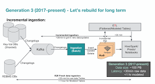 Pulsa & inject paket intenet murah 2015 bulan agustus. Uber S Big Data Platform 100 Petabytes With Minute Latency Uber Engineering Blog