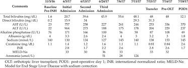 Selected Laboratory Values From Prior Baseline Prior Congestive Heart Download Table