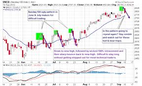 Nasdaq 100 Technical Patterning Like Trying To Hit A Change