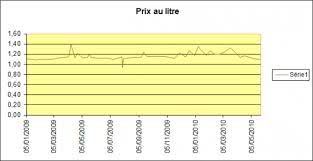 Feuille De Calcul Excel A Telecharger Conso De Carburant
