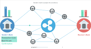 Ripple is not like bitcoin out of many digital currencies out there, ripple coins or xrp are the ones people don't get a grip of easily Swift Vs Ripple The Fight For Better Faster Cheaper Bank Transfers
