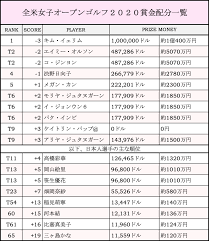 Manage your video collection and share your thoughts. å…¨ç±³å¥³å­ã‚ªãƒ¼ãƒ—ãƒ³ã‚´ãƒ«ãƒ•è³žé‡'é…åˆ†ã¨å„ªå‹è³žé‡'é¡ æ¸‹é‡Žæ—¥å'å­ã®å„ªå‹ã®è¡Œæ–¹ã¯ Golf Addict Club