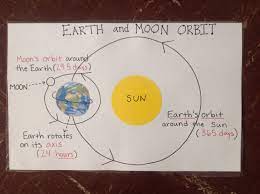 Earth sun moon orbit diagram. Earth And Moon Orbit Anchor Chart Earth Science Science Lessons Elementary Science Classroom