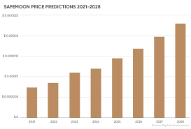 Minimum price $0.34, maximum $0.40 and at the end of the day price 0.37 dollars a coin. Safemoon Price Prediction Should You Choose It Over Dogecoin
