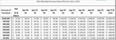 Sgli Conversion To Vgli Why Vgli Is Better Than Whole Life