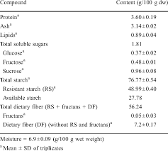 Chemical Composition And Carbohydrate Profile Of Unripe Banana Flour Download Table