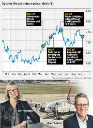 Rbc analyst james nevin described sydney airport's a$2 billion ($1.4 billion) equity raise as a safety blanket to sleep better at night.. New Sydney Airport Ceo Geoff Culbert Lands With Watermark Search