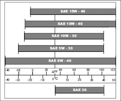 Maruti Suzuki Cars Engine Oil Guide For Petrol Diesel