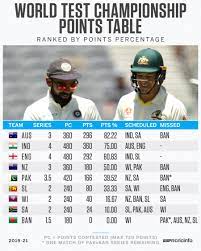 Saying india should go for the experienced ishant sharma over mohammad siraj as the wtc final is. What Australia India New Zealand And England Need To Do To Qualify For World Test Championship Final