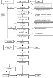 Comparison Of Haccp And Iso 22000 In The Ready To Eat Fruit