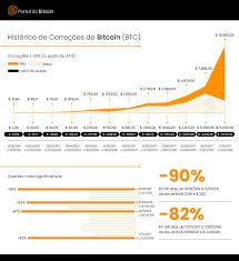 O bitcoin (btc) é considerado como a primeira criptomoeda do mundo, pois foi criado para ser uma alternativa ao sistema financeiro tradicional, como os grandes bancos e gestoras. Ha Um Ano Atras O Bitcoin Atingia O Maior Preco Da Historia Mandee