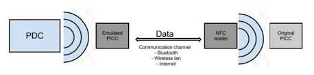 Data destruction is likely to render stored data irrecoverable by forensic techniques through overwriting files or data on local and remote drives. Near Field Communication Nfc Technology Vulnerabilities And Principal Attack Schema Infosec Resources