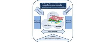 Integrated Research On Land Use Changes In The Face Of Urban Transformations An Analytic Framework For Further Studies Sciencedirect