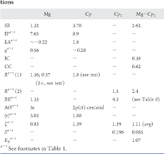 Table 2 From Calculations Of Bond Dissociation Energies New