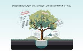 Kedudukan agama dan toleransi agama. Perlembagaan Malaysia Dan Hubungan Etnik By Norrul Azlifah Zulkafali