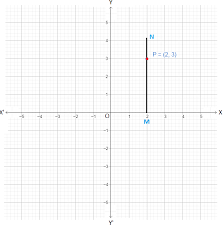 When we include negative values, the x and y axes divide the space up into 4 pieces: Plotting A Point In Cartesian Plane Determine The Quadrant