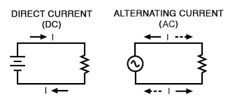 Yet our power outlets supply ac current. What Is Alternating Current Ac Basic Ac Theory Electronics Textbook