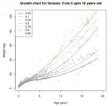 Postnatal Growth Charts Embryology