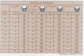 bolt torque chart showing suggested torque values and