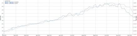 Bitcoin Hashrate Dives Over 30 As Prices Eke Towards 3 000