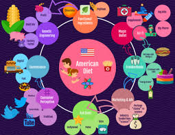 The American Diet Is A Reflection Of The Food Systems That Are In Place Today That Influence The Die In 2020 American Diet Powerpoint Presentation Fall Crafts For Kids