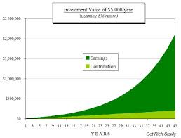 the extraordinary power of compound interest