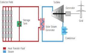 Aug 14, 2015 · a voluntary solar power supply circuit and a transformer may be added within to charge the battery when necessary (check diagram). An Overview Of Solar Power Pv Systems Integration Into Electricity Grids Sciencedirect