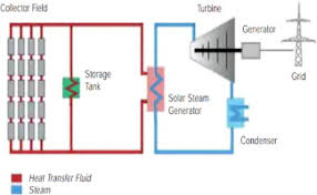 Figuring out what means what for the specs can get pretty confusing. An Overview Of Solar Power Pv Systems Integration Into Electricity Grids Sciencedirect