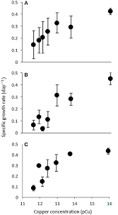 Frontiers The Toxicity Of Copper To Crocosphaera Watsonii