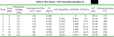 Use Of Jatropha Oil Methyl Ester And Its Blends As An