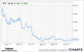 Fitbit Fit Stock Price Target Lowered At Leerink Despite