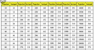 Jadual penentuan saiz sampel ini diterima pakai oleh ahli akademik dan memudahkan pengkaji menentukan saiz sampel. Mien Hasnim Bakrie Sampel Krejcie Morgan 1970