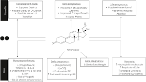 Image result for Pregnane Progestin
