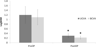 The mean baseline bcva and central macular thickness were 20/160 and 466 microns, which improved to 20/63 and 265 microns, respectively (both p < 0.0001). Toric Intraocular Lens Implantation In Cataract Patients With Corneal Opacity Springerlink