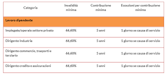 We did not find results for: L Assegno D Invalidita A Chi Spetta E Come Si Calcola