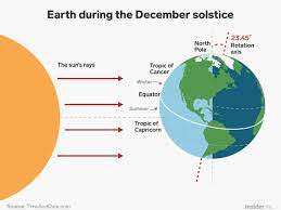 A solstice occurs twice a year, whenever earth's axis tilts the most toward or away from the sun, causing the sun to be farthest north or south at noon. Winter Solstice 2018 What It Is And How Earth S Tilt Creates Seasons