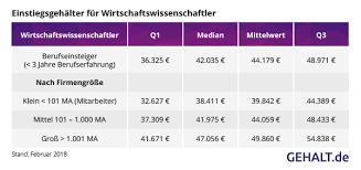 Popular jobs:teacher, content writer, banker, lawyer,political analyst, journalist, communicator, human resource managers etc. Einstiegsgehalter Bwl Vwl Und Wiwis Das Sind Die Zahlen Karriereletter