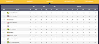 Con esto, queda en el penúltimo lugar de la tabla de posiciones, y ya comienza a mirar su y es que ahora, los albos se encuentran con la dura realidad de disminuir su puntaje en la tabla de descenso. Liga Aguila Asi Esta La Tabla Del Descenso Jugada La Primera Fecha Antena 2