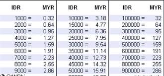 Nilai tukar ringgit malaysia ke rupiah indonesia 2020.ringgit v rupiah 3xlipat.?? 6000 Ringgit Berapa Rupiah