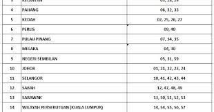 Bisa menebak mana yang ada di indonesia? Kod Kad Pengenalan Ikut Negeri