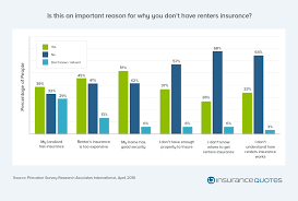 There's alot that renters and homeowners need to know about insurance. 4 Tips To Sell Renters Insurance To Millennials Propertycasualty360